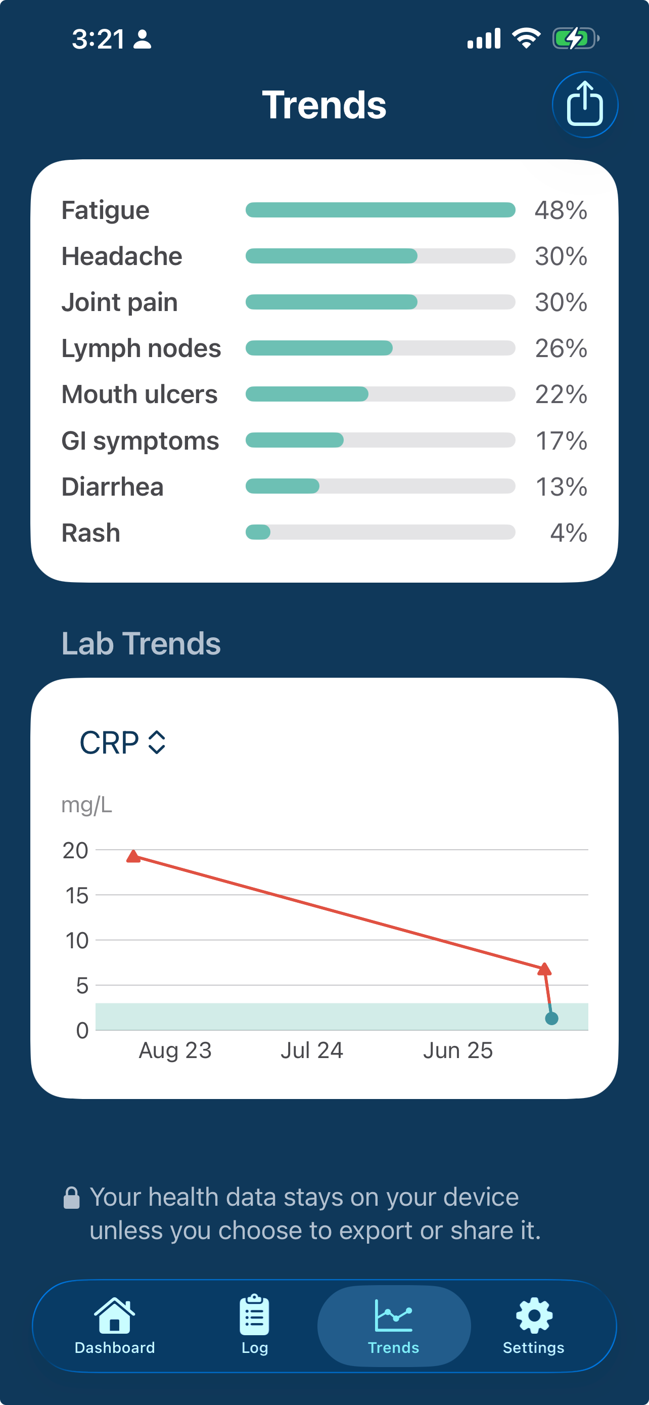 PFSTrack Trends screen showing common symptom frequency and CRP lab trends