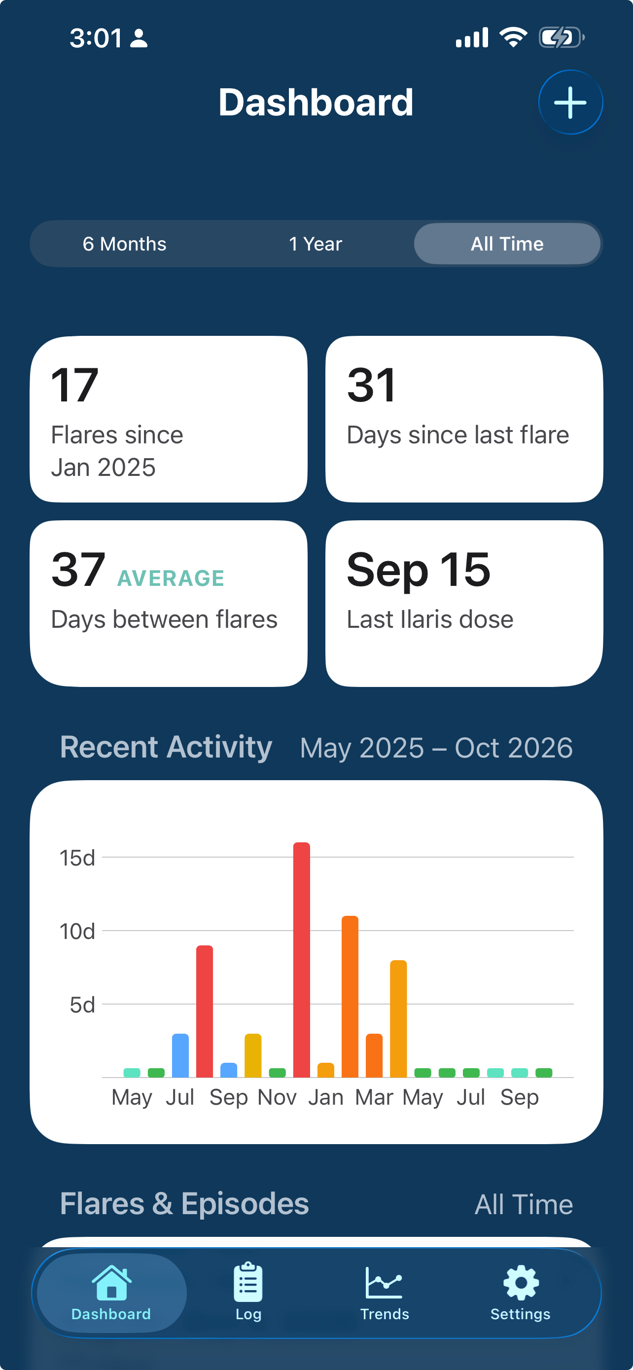 PFSTrack dashboard showing flare frequency, days since last flare, average time between flares, and recent activity