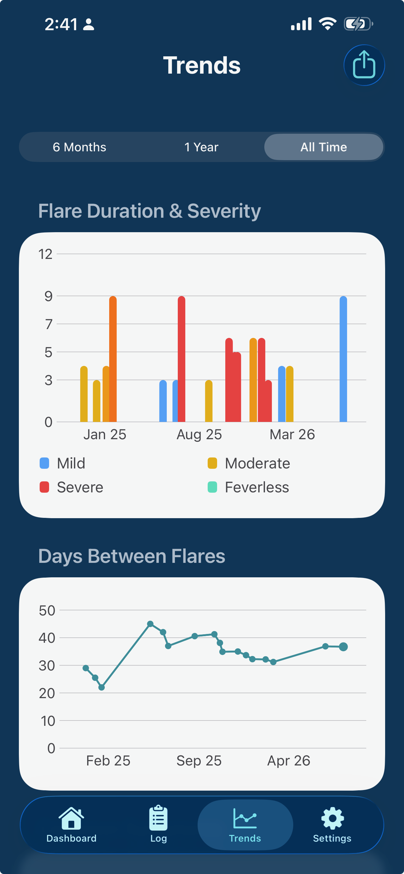 PFSTrack trends screen showing flare duration, severity, and days between flares